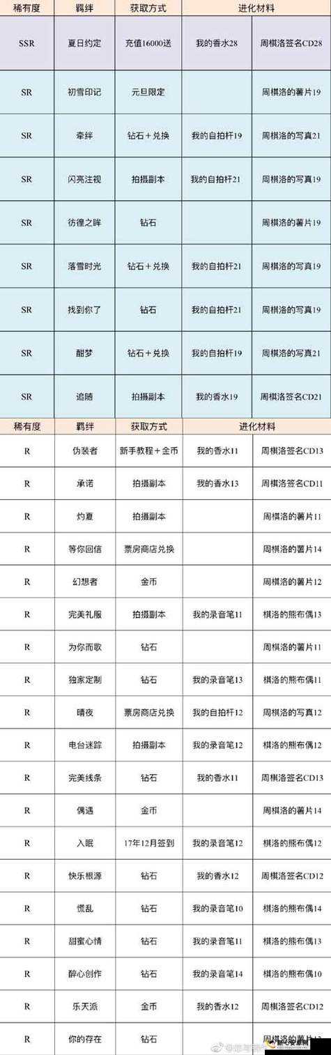 恋与制作人6月15日精英双倍攻略材料掉落全解析